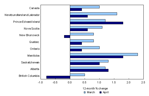 Chart 4: Consumer prices increase the most in Prince Edward Island and Manitoba, and decrease the most in British Columbia
