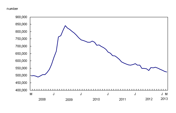 Line chart – Chart 1: Number of regular Employment Insurance beneficiaries continues to trend down, from March 2008 to March 2013