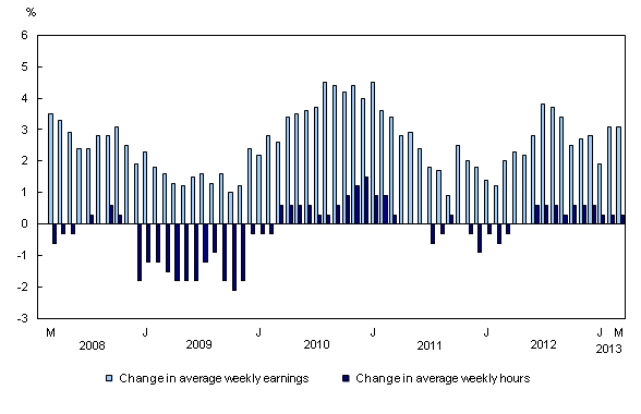 Column clustered chart – Chart 1: Year-over-year change in average weekly earnings and average weekly hours, from March 2008 to March 2013
