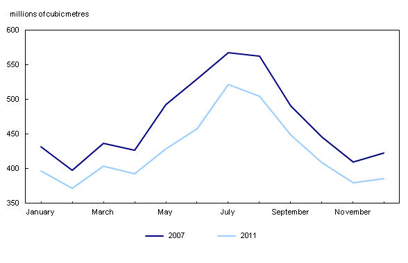 Chart 1: Monthly potable water volumes, Canada - Description and data table