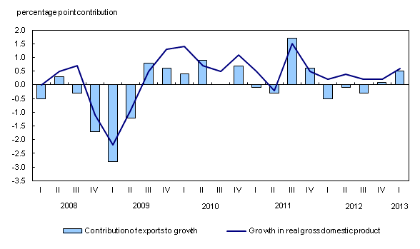 Combined line chart – Chart 3: Contribution of exports to percent change in real gross domestic product, from first quarter 2008 to first quarter 2013