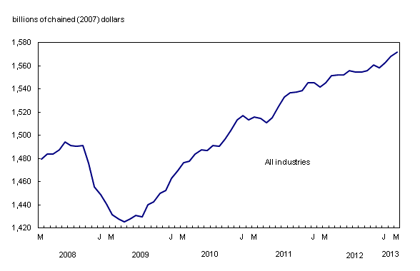 Line chart – Chart 4: Real gross domestic product increases in March, from March 2008 to March 2013