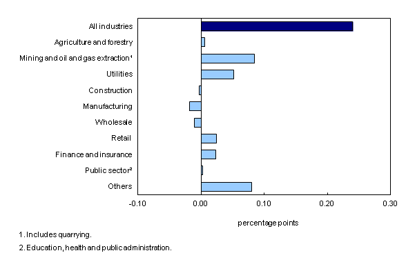 Chart 5: Main industrial sectors' contribution to the percent change in gross domestic product, March 2013 - Description and data table