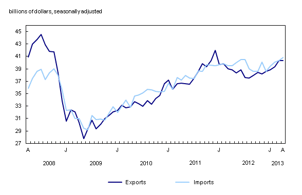 Line chart – Chart 1: Exports and imports, from April 2008 to April 2013