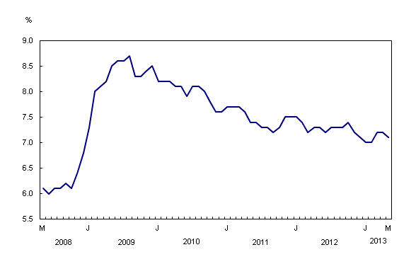 Line chart – Chart 2: Unemployment rate, from May 2008 to May 2013