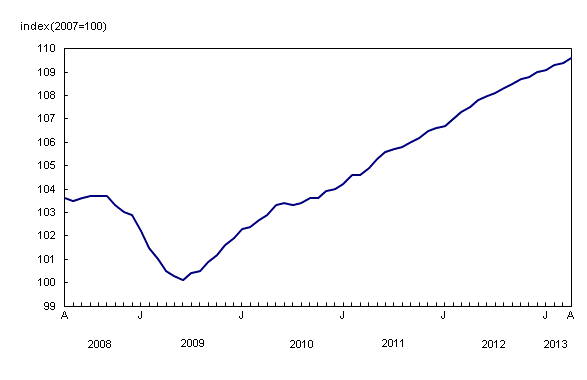 Line chart – Chart 1: New Housing Price Index, from April 2008 to April 2013