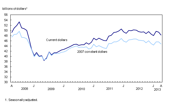 Chart 1: Manufacturing sales fall - Description and data table