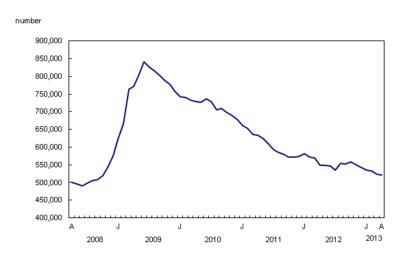 Line chart – Chart 1: Number of regular Employment Insurance beneficiaries essentially unchanged in April, from April 2008 to April 2013