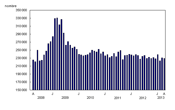 Graphique à colonnes groupées – Graphique 3 : Peu de variation dans le nombre de demandes d'assurance-emploi en avril, de avril 2008 à avril 2013
