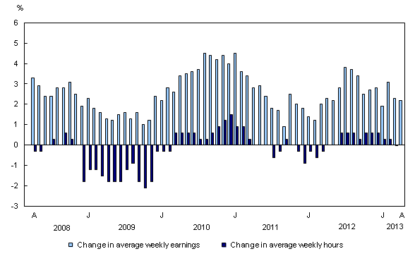 Column clustered chart – Chart 1: Year-over-year change in average weekly earnings and average weekly hours, from April 2008 to April 2013