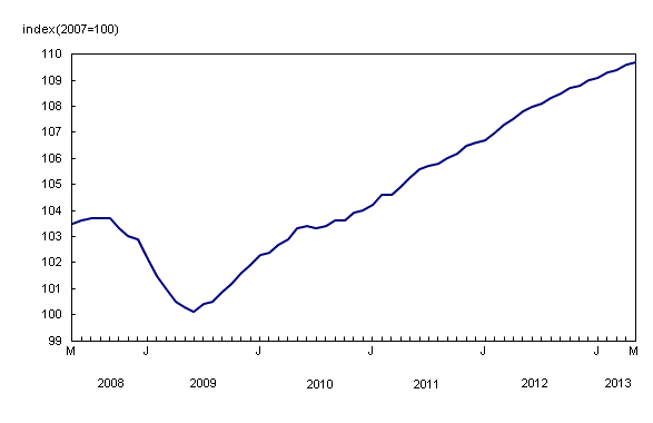 Line chart – Chart 1: New Housing Price Index, from May 2008 to May 2013
