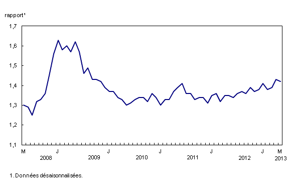 Chart 3: Diminution du rapport des stocks aux ventes  - Description et tableau de données
