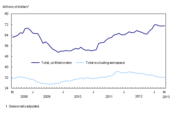 Line chart – Chart 4: Unfilled orders rise, from May 2008 to May 2013