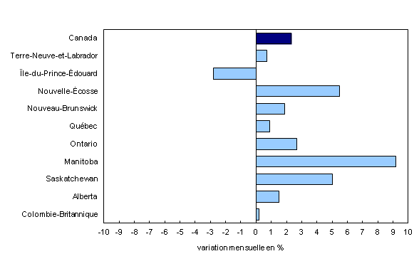 Chart 2: Hausse des ventes en gros dans la plupart des provinces en mai - Description et tableau de données