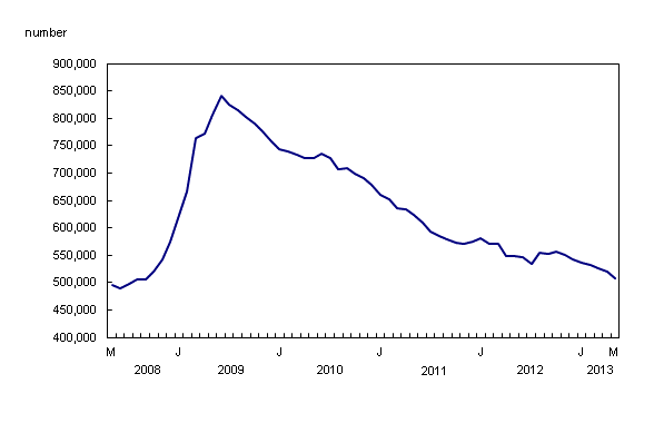 Line chart – Chart 1: Number of regular EI beneficiaries in steady decline, from May 2008 to May 2013