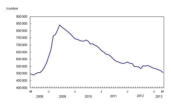 Chart 1: Le nombre de prestataires d'assurance-emploi régulière est en baisse constante - Description et tableau de données
