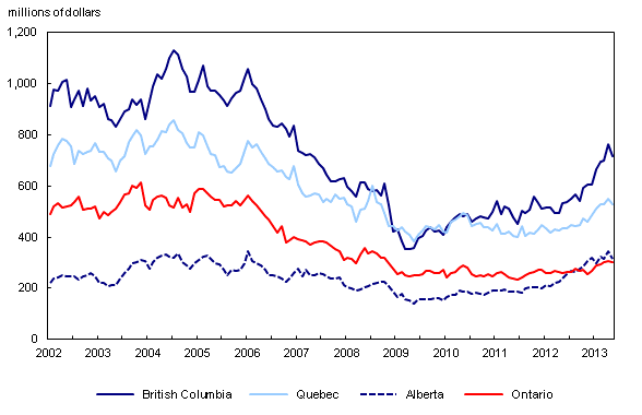 Line chart – Chart 3: Wood product manufacturing sales by province, from January 2002 to May 2013