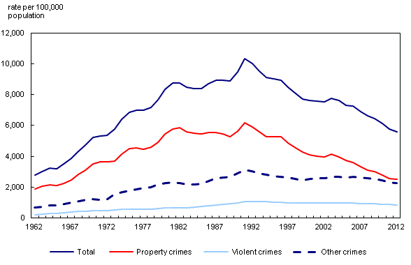 Line chart – Chart 1: Police-reported crime rates, Canada, 1962 to 2012, from 1962 to 2012