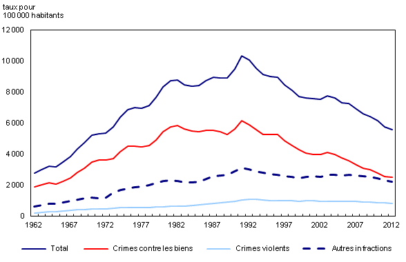 Chart 1: Taux de crimes déclarés par la police, Canada, 1962 à 2012 - Description et tableau de données