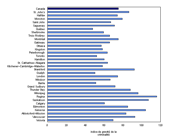 Chart 3: Indice de gravité des crimes déclarés par la police, selon la région métropolitaine de recensement, 2012 - Description et tableau de données