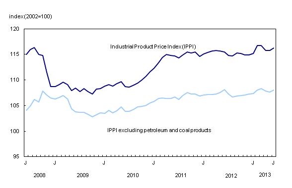 Chart 1: Prices for industrial goods rise - Description and data table