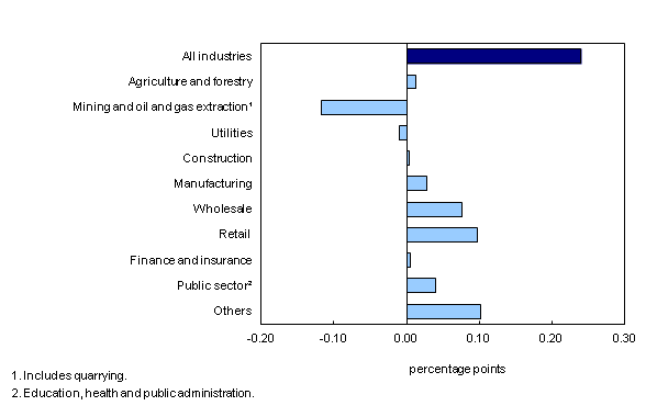 Chart 3: Main industrial sectors' contribution to the percent change in gross domestic product, May 2013 - Description and data table