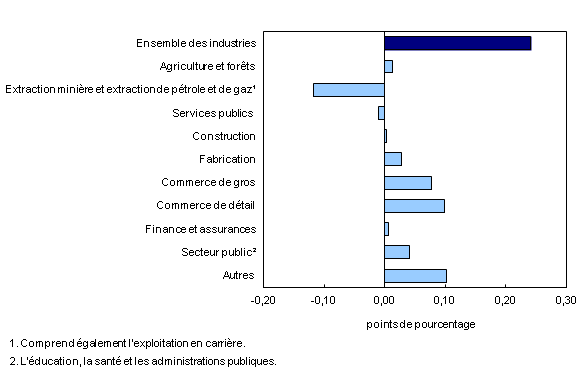 Histogramme à barres groupées – Graphique 3 : Contribution des principaux secteurs industriels à la variation en pourcentage du produit intérieur brut, mai 2013