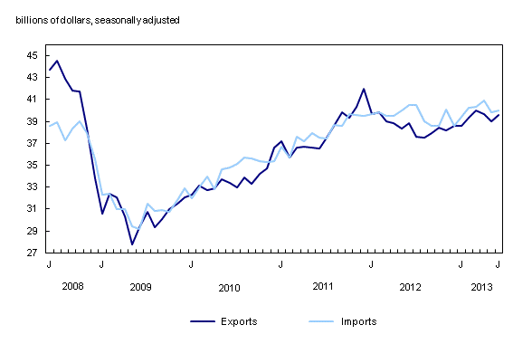 Line chart – Chart 1: Exports and imports, from June 2008 to June 2013