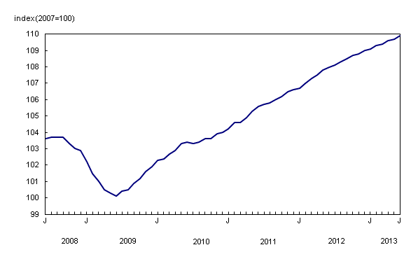 Line chart – Chart 1: New Housing Price Index, from June 2008 to June 2013