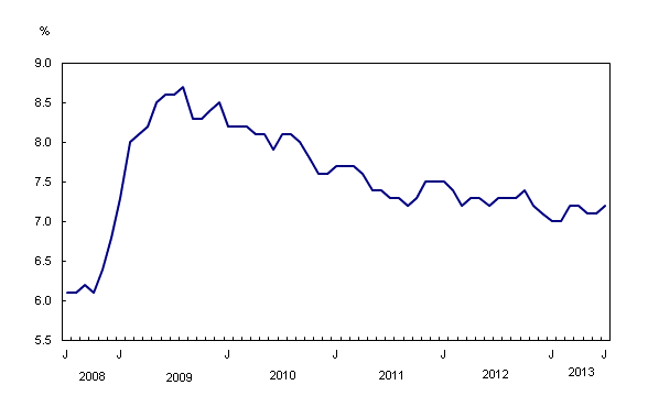 Line chart – Chart 2: Unemployment rate, from July 2008 to July 2013