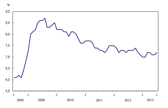 Graphique linéaire simple – Graphique 2 : Taux de chômage, de juillet 2008 à juillet 2013
