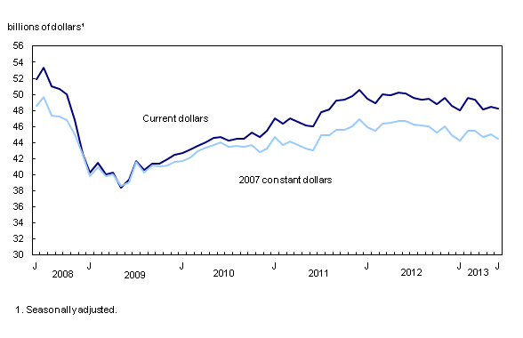 Chart 1: Manufacturing sales decline - Description and data table