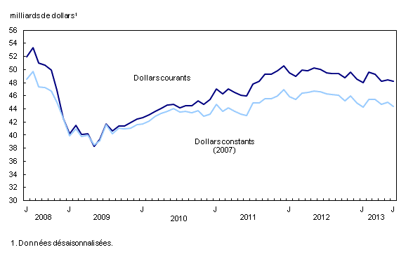 Chart 1: Baisse des ventes des fabricants  - Description et tableau de données