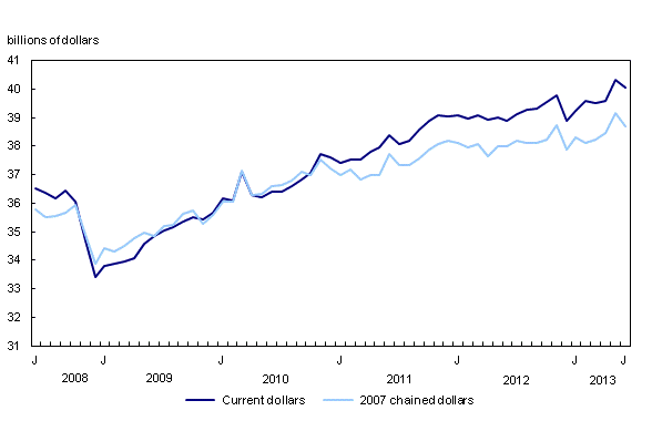 Chart 1: Retail sales decrease in June - Description and data table