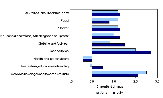 Chart 2: Prices increase in seven of eight major components - Description and data table