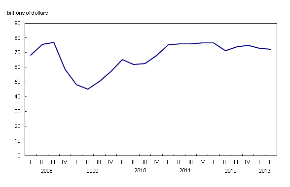 Line chart – Chart 1: Quarterly operating profits, from first quarter 2008 to second quarter 2013