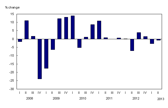 Column clustered chart – Chart 2: Quarterly change in operating profits, from first quarter 2008 to second quarter 2013
