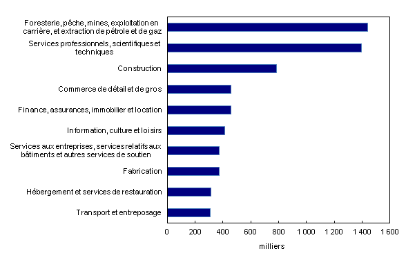Chart 1: Nombre total d'heures de travail perdues (en milliers) par suite des inondations en Alberta, dans les 10 principaux secteurs touchés, deuxième moitié de juin 2013 - Description et tableau de données