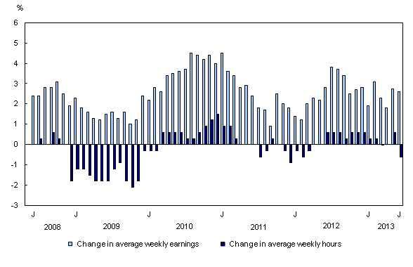 Column clustered chart – Chart 1: Year-over-year change in average weekly earnings and average weekly hours, from June 2008 to June 2013