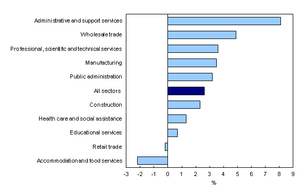 Chart 2: Year-over-year change in average weekly earnings in the 10 largest sectors, June 2012 to June 2013 - Description and data table