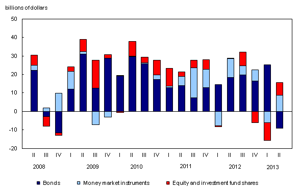 Column stacked chart – Chart 3: Foreign investment in Canadian securities, from second quarter 2008 to second quarter 2013