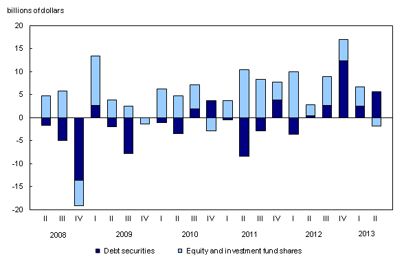 Column stacked chart – Chart 4: Canadian investment in foreign securities, from second quarter 2008 to second quarter 2013