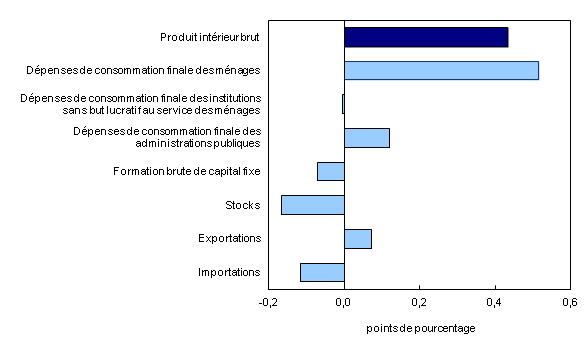 Chart 2: Contribution à la variation en pourcentage du produit intérieur brut réel, deuxième trimestre de 2013 - Description et tableau de données