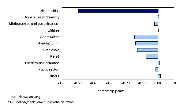 Chart 5: Main industrial sectors' contribution to the percent change in gross domestic product, June 2013 - Description and data table