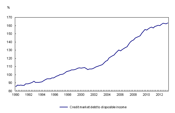 Line chart – Chart 2: Household credit market debt to disposable income, from first quarter 1990 to second quarter 2013