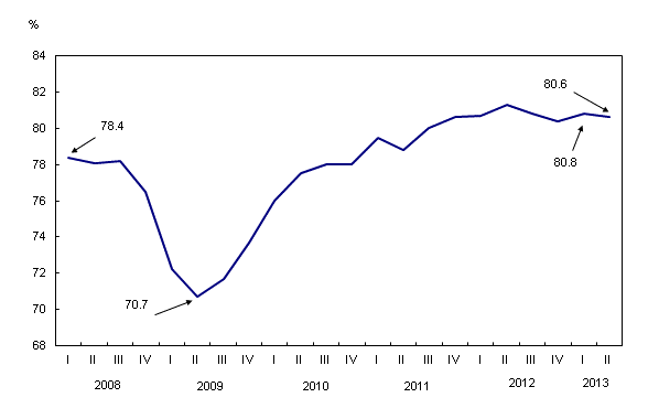 Line chart – Chart 1: Slight decrease in the industrial capacity utilization rate, from first quarter 2008 to second quarter 2013
