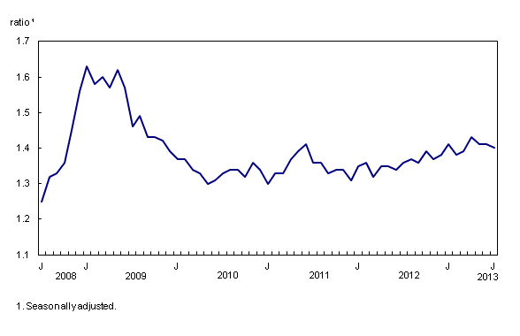 Line chart – Chart 3: The inventory-to-sales ratio declines, from July 2008 to July 2013
