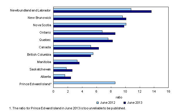 Chart 1: Unemployment-to-job vacancies ratio, all unemployed, by province, three-month average, June 2012 and June 2013 - Description and data table