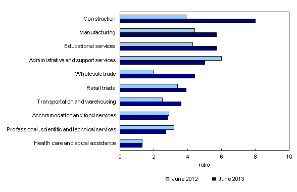 Chart 2: Unemployment-to-job vacancies ratio, by largest industrial sector, unemployed people who last worked within past 12 months, three-month average, June 2012 and June 2013 - Description and data table