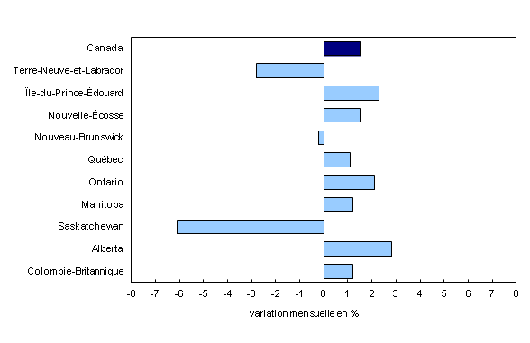 Chart 2: Hausse des ventes en gros dans la plupart des provinces en juillet - Description et tableau de données